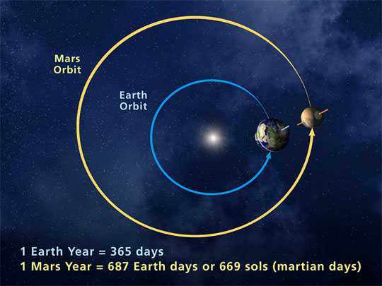 MARS coming closer to the Earth